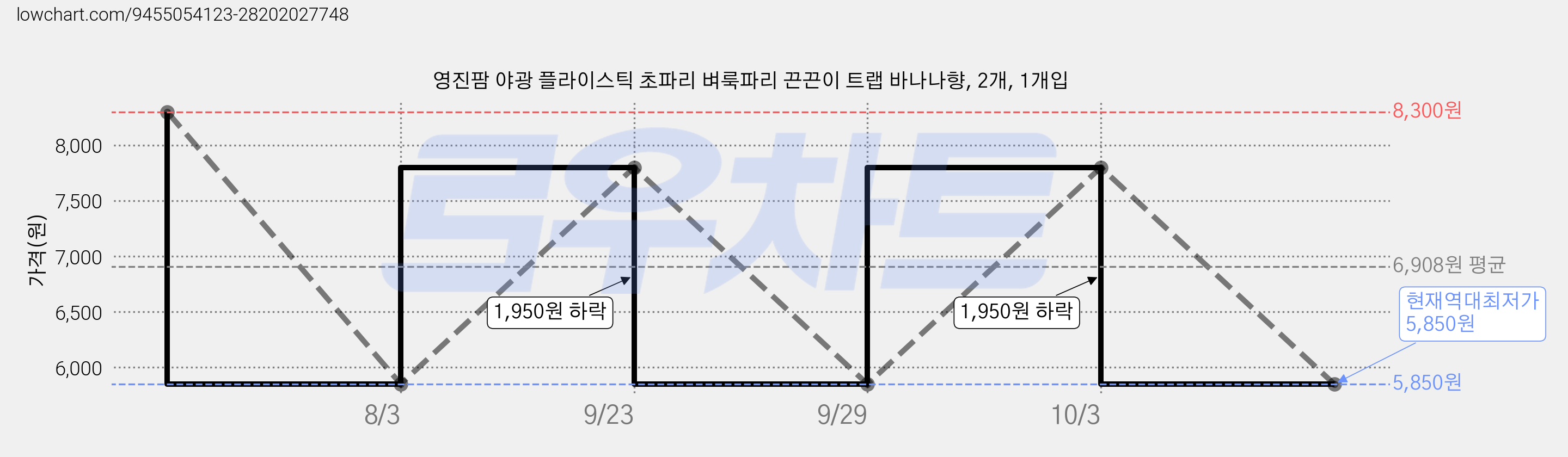 영진팜 야광 플라이스틱 초파리 벼룩파리 끈끈이 트랩 바나나향, 2개, 1개입 가격 변동 차트, 현재가 5,850원, 역대최저가
