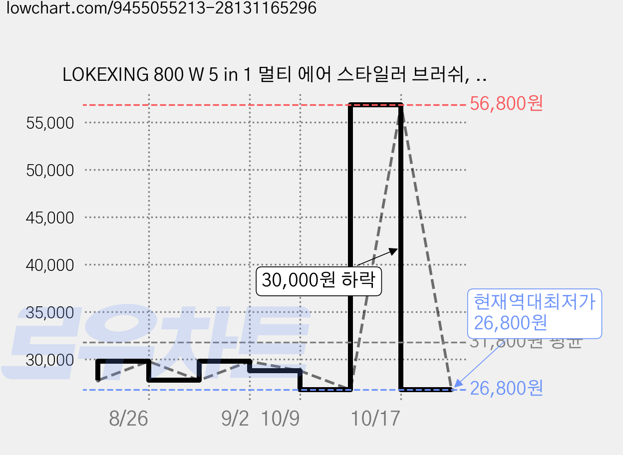 LOKEXING 800 W 5 in 1 멀티 에어 스타일러 브러쉬, 그레이, 5 in 1 세트 가격 변동 차트, 현재가 26,800원, 역대최저가