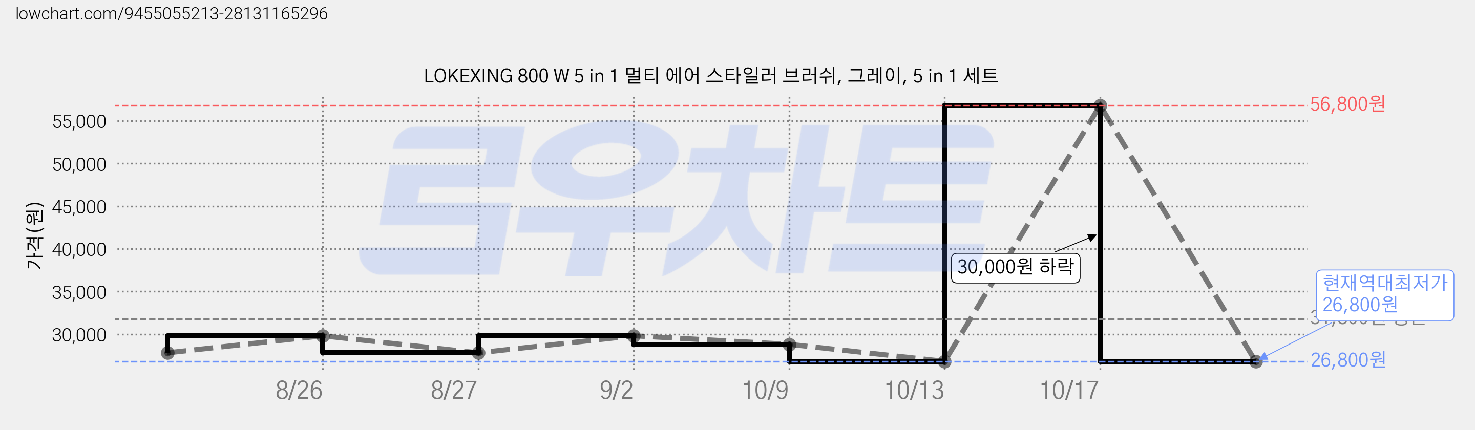 LOKEXING 800 W 5 in 1 멀티 에어 스타일러 브러쉬, 그레이, 5 in 1 세트 가격 변동 차트, 현재가 26,800원, 역대최저가