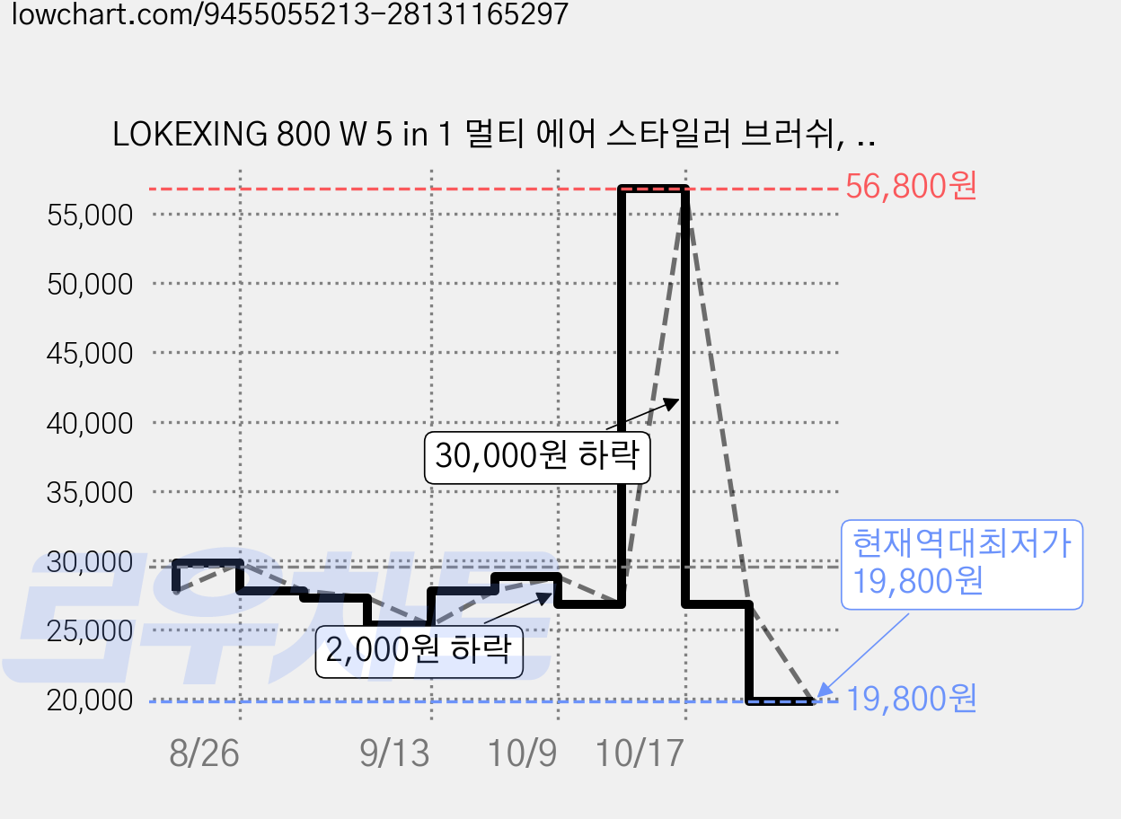 LOKEXING 800 W 5 in 1 멀티 에어 스타일러 브러쉬, 화이트, 5 in 1 세트 가격 변동 차트, 현재가 19,800원, 역대최저가