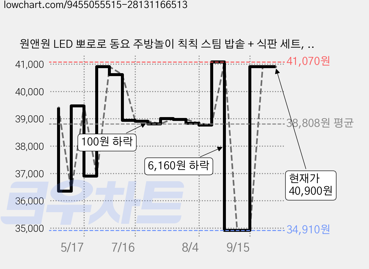 원앤원 LED 뽀로로 동요 주방놀이 칙칙 스팀 밥솥 + 식판 세트, 혼합색상, 1세트 가격 변동 차트, 현재가 40,900원, 관측 최저가 34,910원