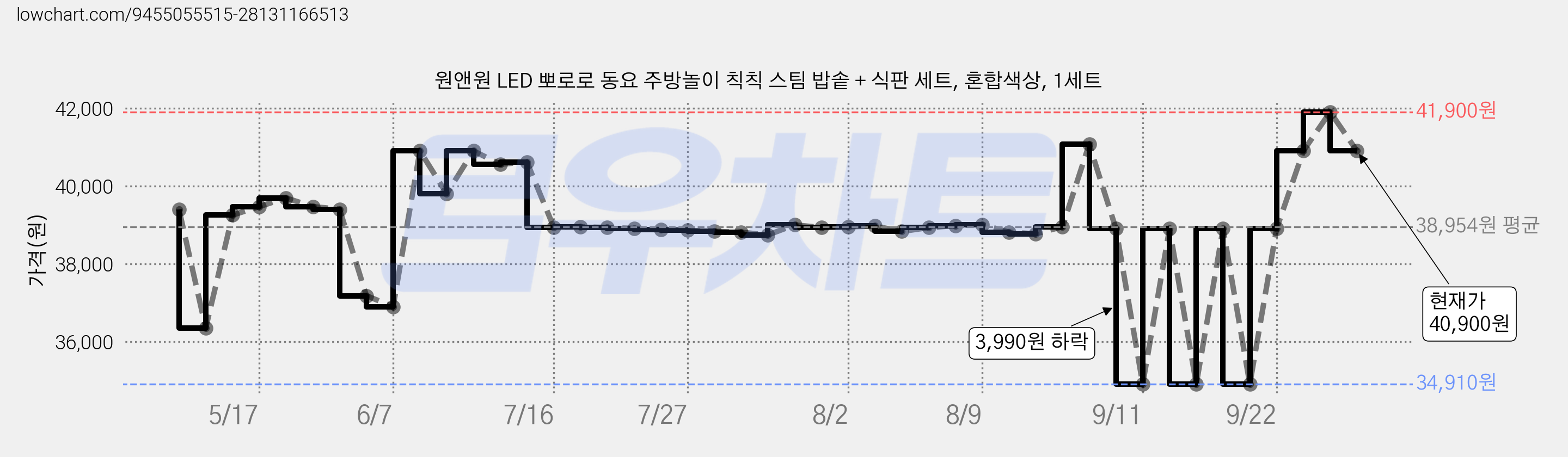 원앤원 LED 뽀로로 동요 주방놀이 칙칙 스팀 밥솥 + 식판 세트, 혼합색상, 1세트 가격 변동 차트, 현재가 40,900원, 관측 최저가 34,910원