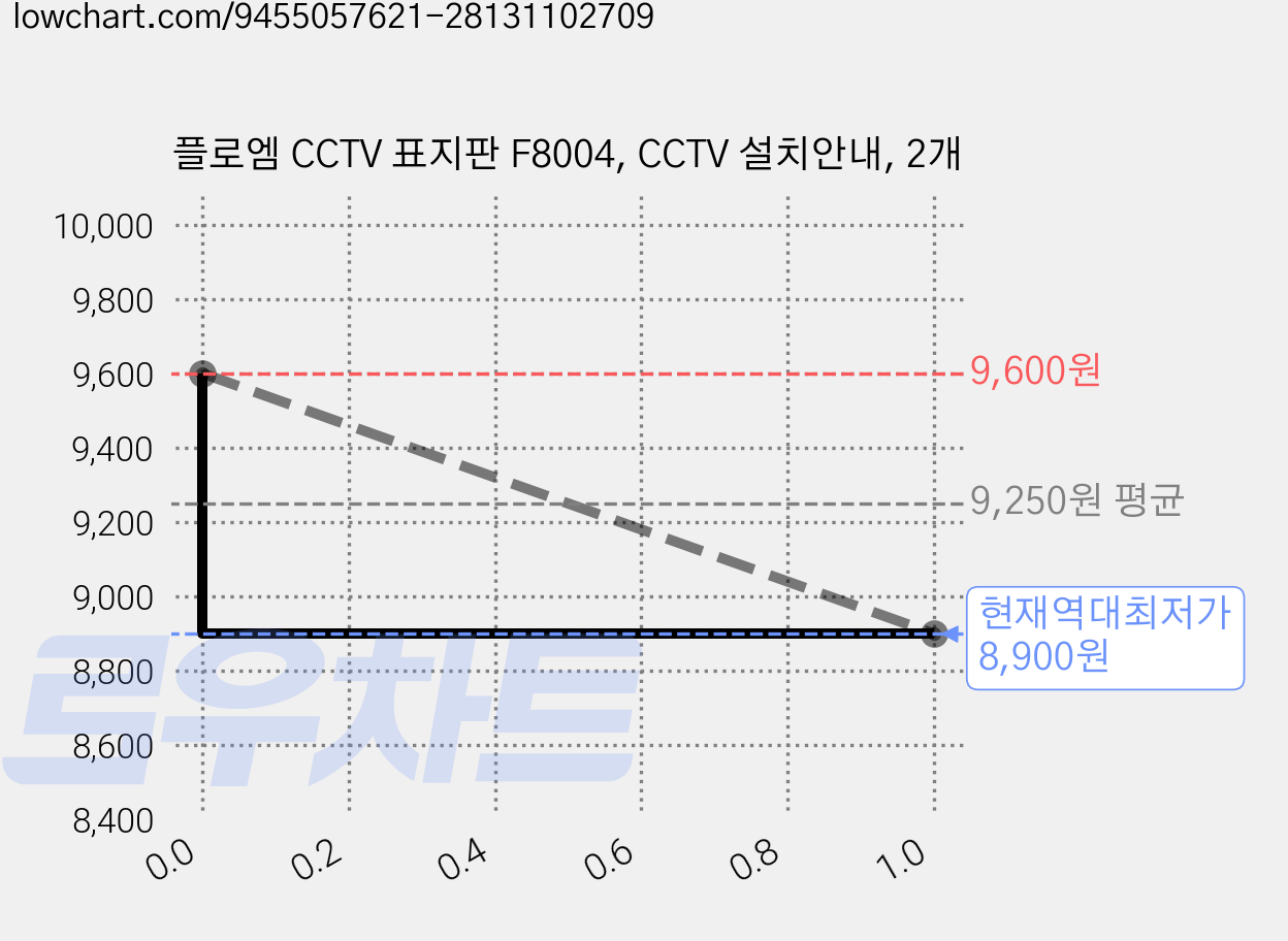 플로엠 CCTV 표지판 F8004, CCTV 설치안내, 2개 가격 변동 차트, 현재가 8,900원, 역대최저가