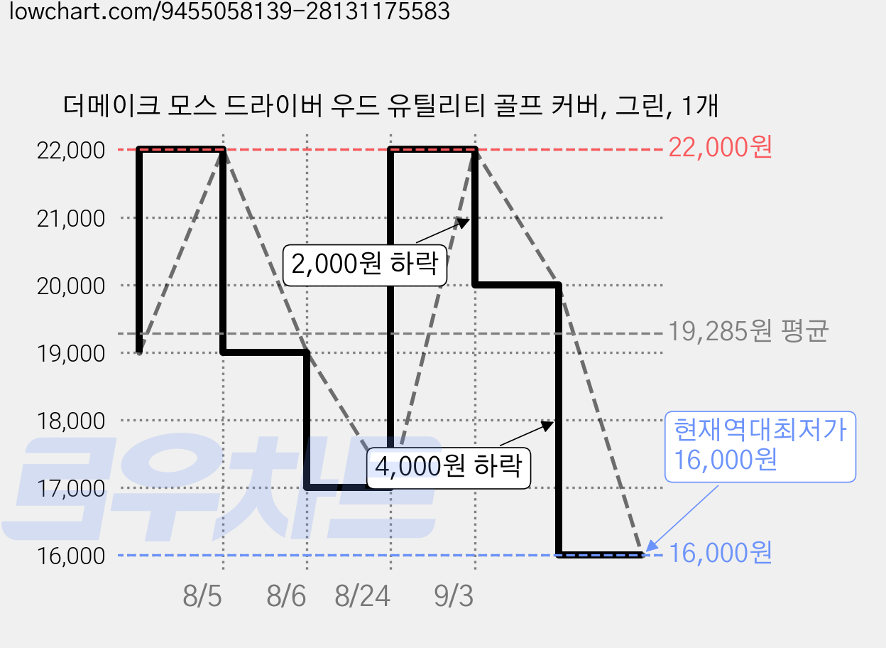더메이크 모스 드라이버 우드 유틸리티 골프 커버, 그린, 1개 가격 변동 차트, 현재가 16,000원, 역대최저가