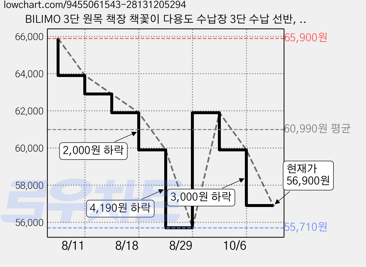 BILIMO 3단 원목 책장 책꽃이 다용도 수납장 3단 수납 선반, 화이트 가격 변동 차트, 현재가 56,900원, 관측 최저가 55,710원