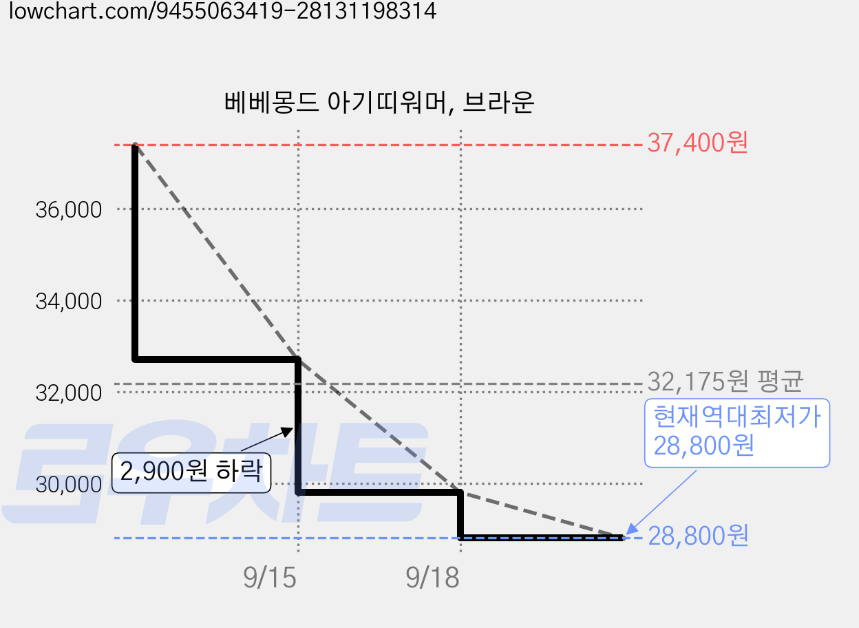 베베몽드 아기띠워머, 브라운 가격 변동 차트, 현재가 28,800원, 역대최저가