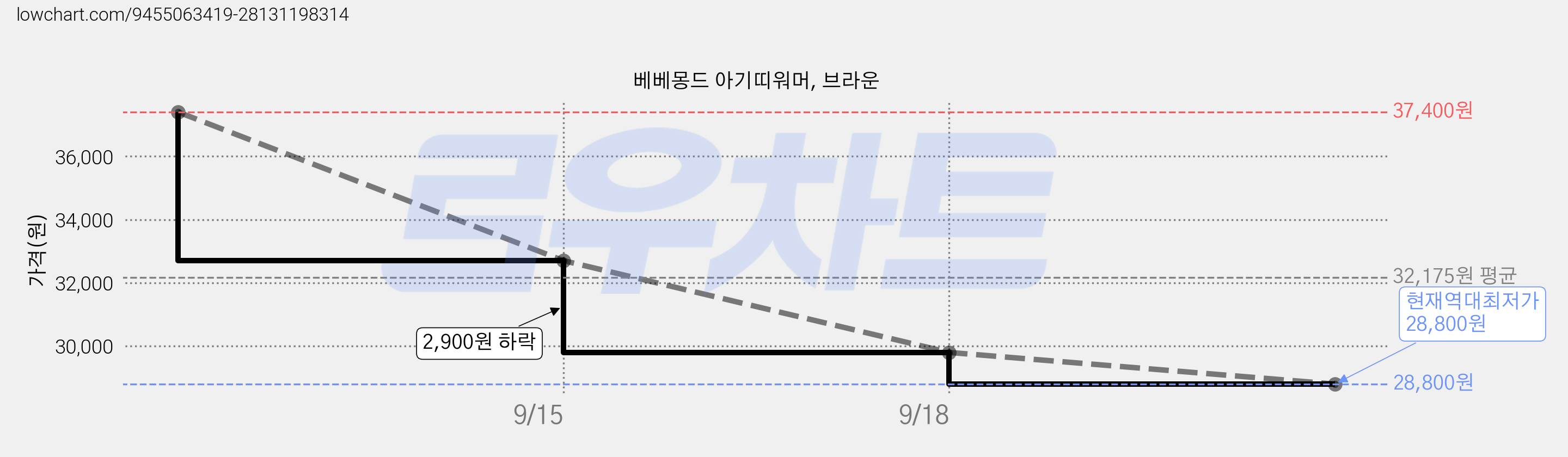 베베몽드 아기띠워머, 브라운 가격 변동 차트, 현재가 28,800원, 역대최저가