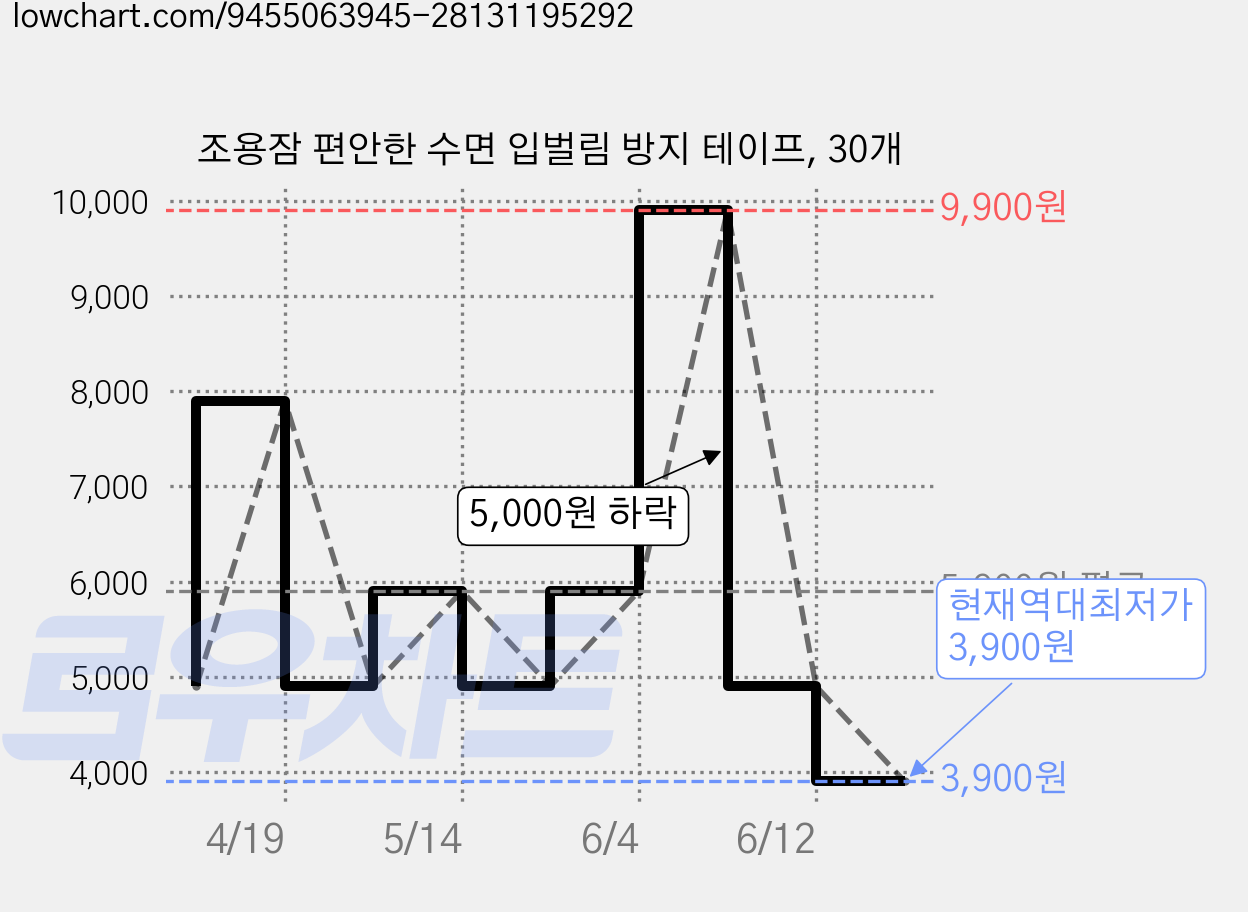 조용잠 편안한 수면 입벌림 방지 테이프, 30개 가격 변동 차트, 현재가 3,900원, 역대최저가