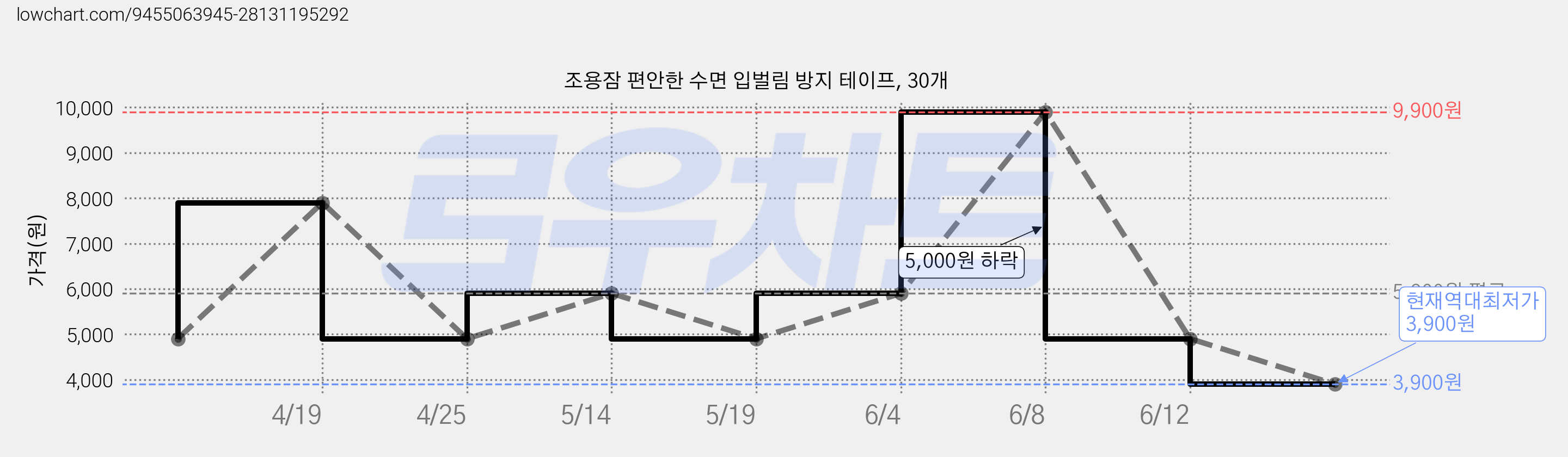 조용잠 편안한 수면 입벌림 방지 테이프, 30개 가격 변동 차트, 현재가 3,900원, 역대최저가