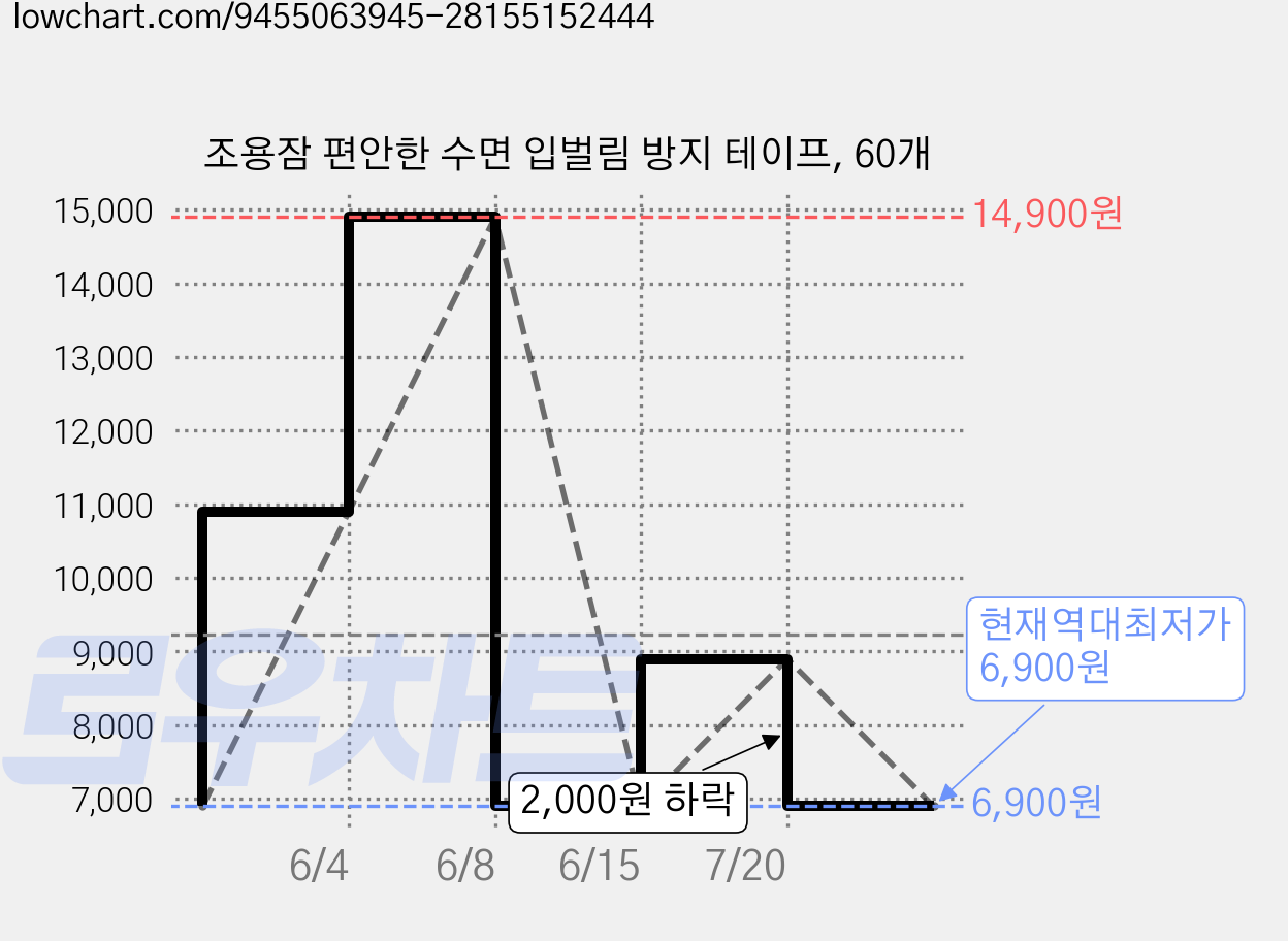 조용잠 편안한 수면 입벌림 방지 테이프, 60개 가격 변동 차트, 현재가 6,900원, 역대최저가