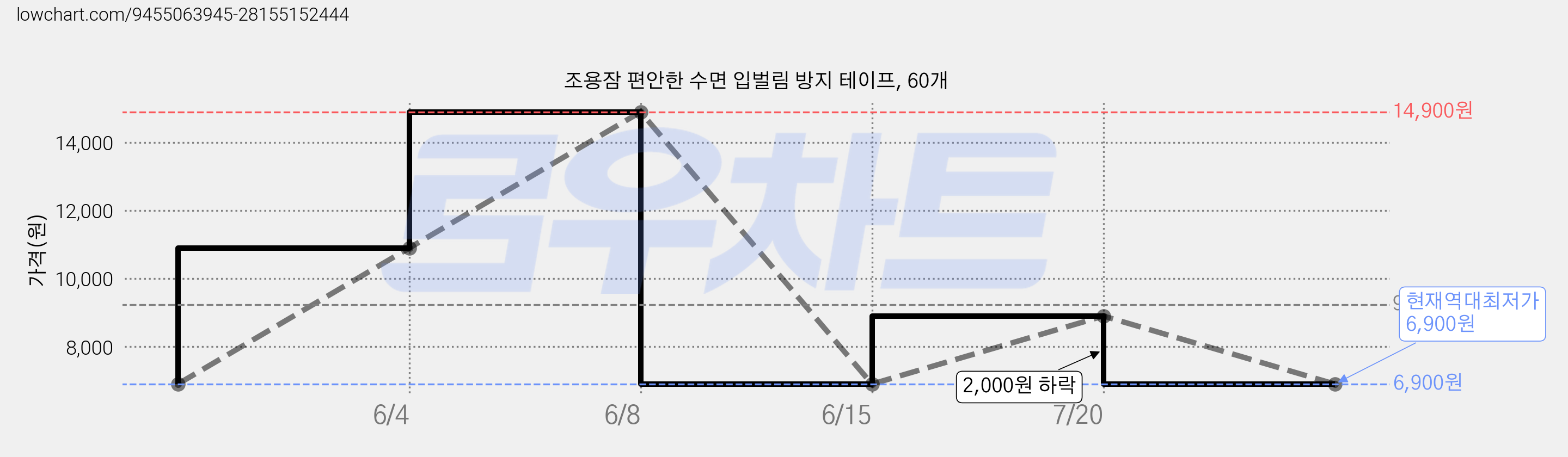 조용잠 편안한 수면 입벌림 방지 테이프, 60개 가격 변동 차트, 현재가 6,900원, 역대최저가