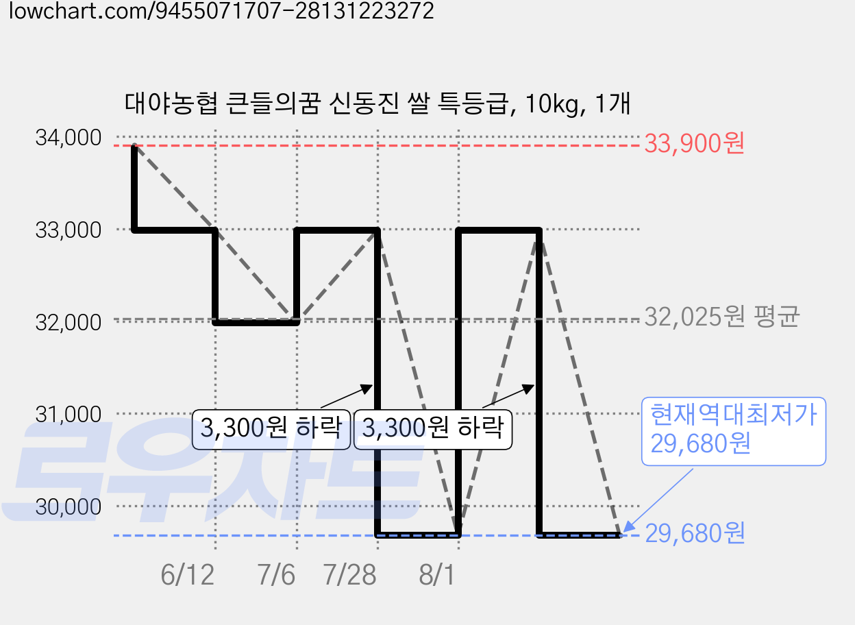 대야농협 큰들의꿈 신동진 쌀 특등급, 10kg, 1개 가격 변동 차트, 현재가 29,680원, 역대최저가