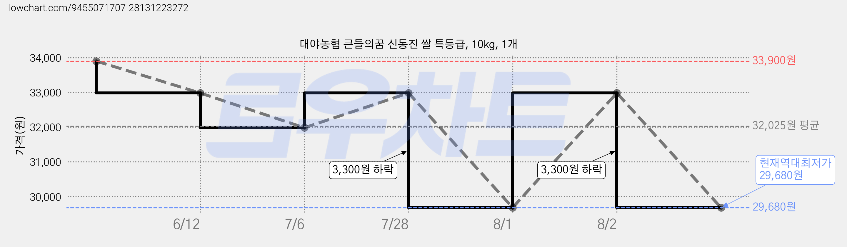 대야농협 큰들의꿈 신동진 쌀 특등급, 10kg, 1개 가격 변동 차트, 현재가 29,680원, 역대최저가