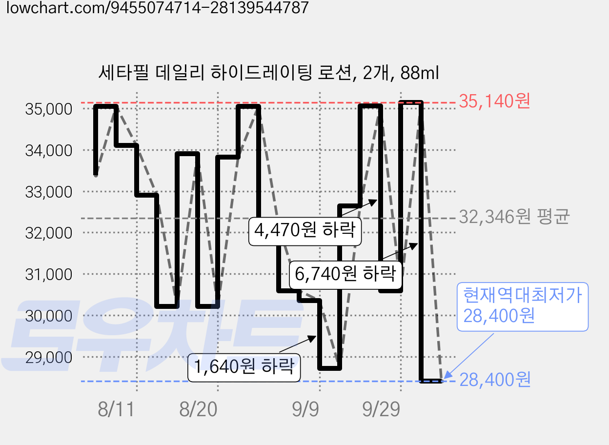 세타필 데일리 하이드레이팅 로션, 2개, 88ml 가격 변동 차트, 현재가 28,400원, 역대최저가