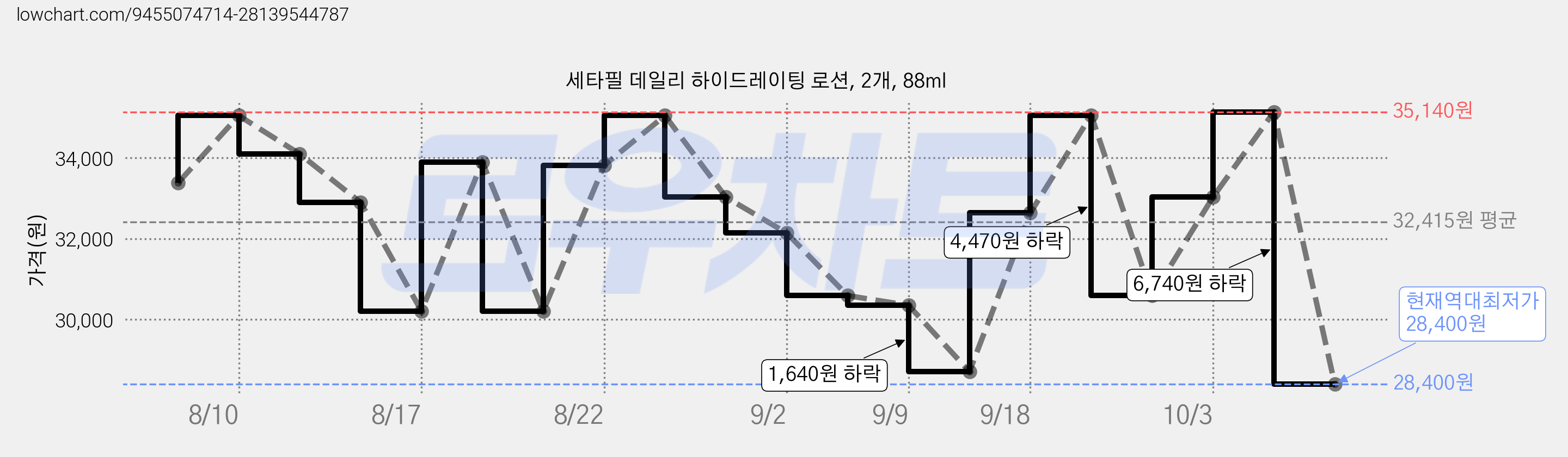 세타필 데일리 하이드레이팅 로션, 2개, 88ml 가격 변동 차트, 현재가 28,400원, 역대최저가