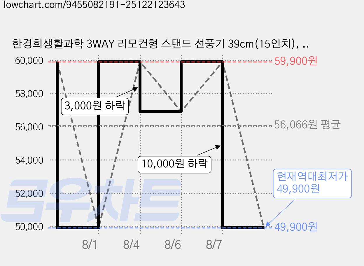한경희생활과학 3WAY 리모컨형 스탠드 선풍기 39cm(15인치), HAAN-HAC100R (화이트) 가격 변동 차트, 현재가 49,900원, 역대최저가
