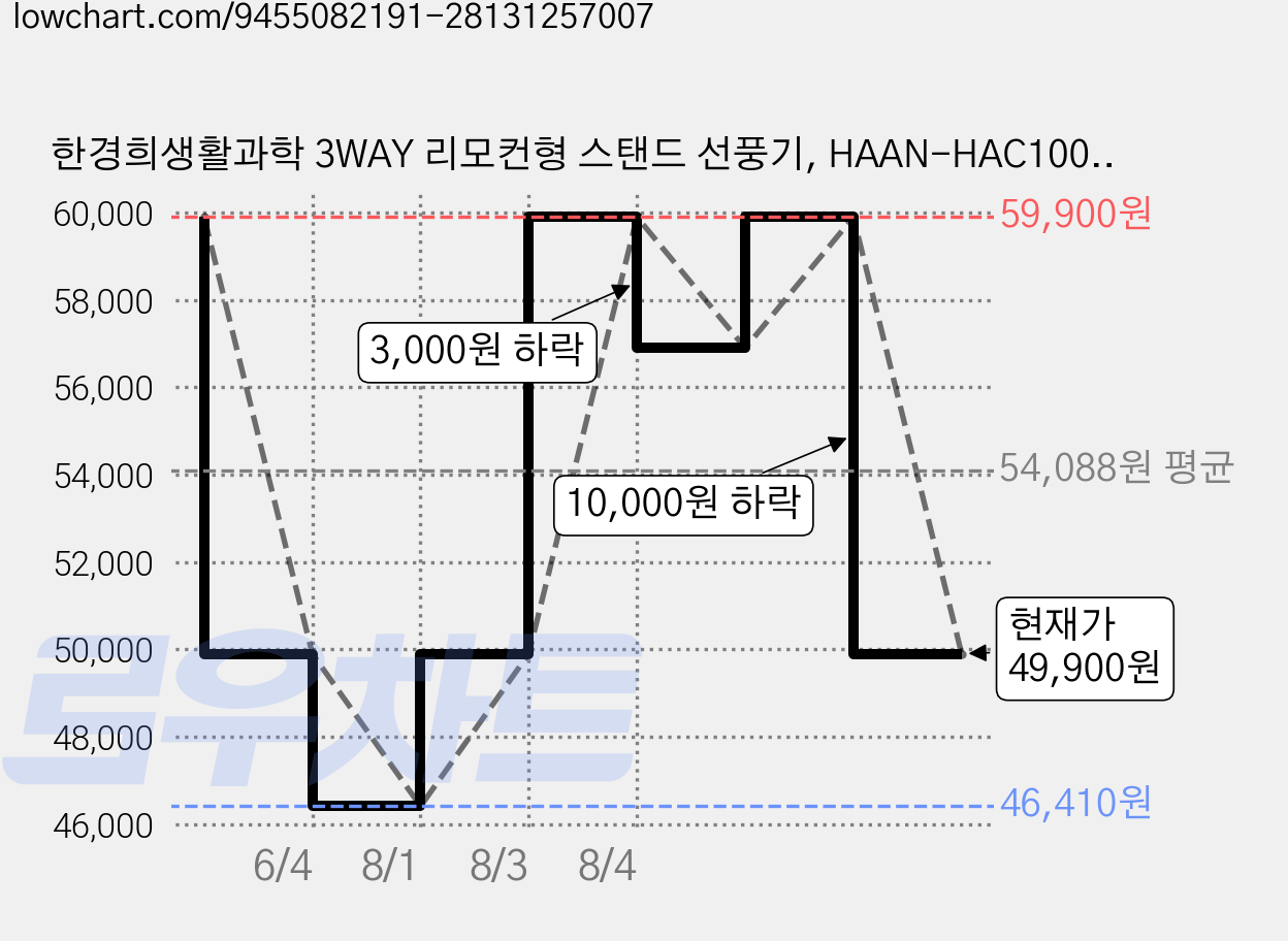 한경희생활과학 3WAY 리모컨형 스탠드 선풍기, HAAN-HAC100R(핑크) 가격 변동 차트, 현재가 49,900원, 관측 최저가 39,900원