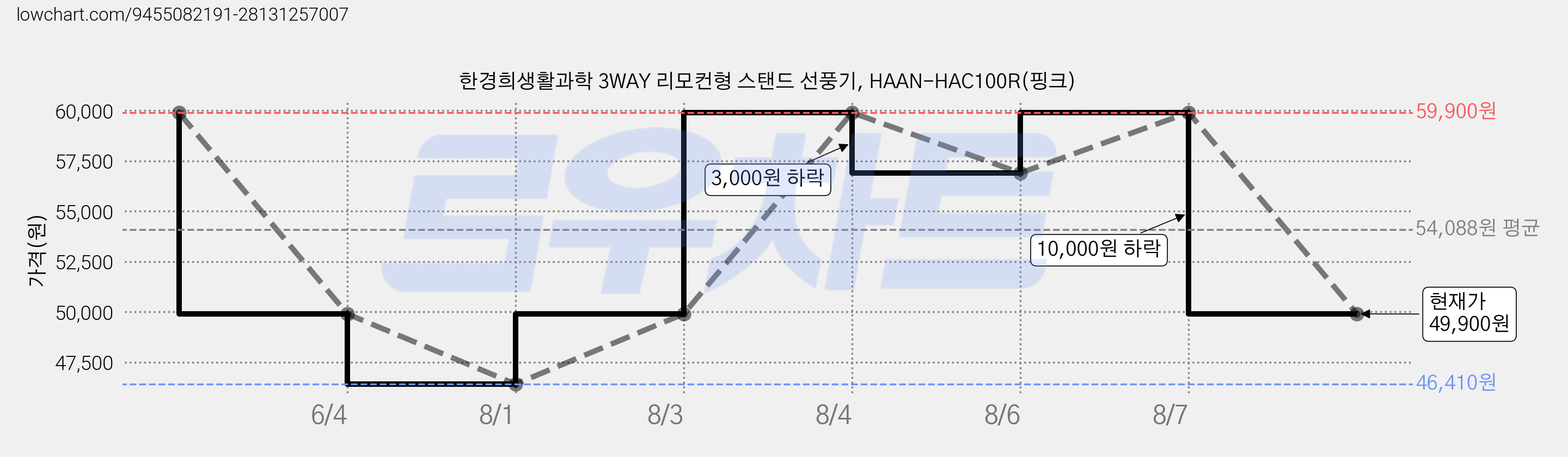 한경희생활과학 3WAY 리모컨형 스탠드 선풍기, HAAN-HAC100R(핑크) 가격 변동 차트, 현재가 49,900원, 관측 최저가 39,900원