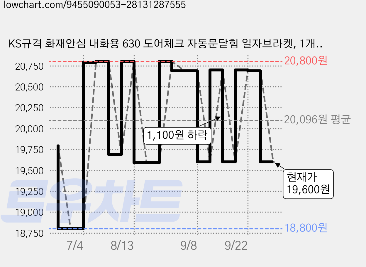KS규격 화재안심 내화용 630 도어체크 자동문닫힘 일자브라켓, 1개, 정지형(K1-1630 가격 변동 차트, 현재가 19,600원, 관측 최저가 18,800원