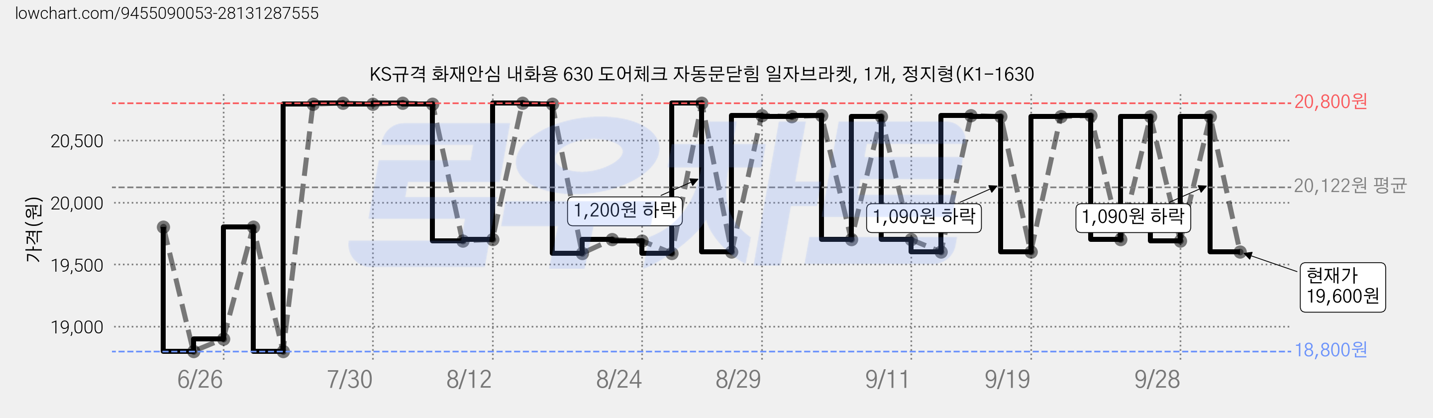 KS규격 화재안심 내화용 630 도어체크 자동문닫힘 일자브라켓, 1개, 정지형(K1-1630 가격 변동 차트, 현재가 19,600원, 관측 최저가 18,800원