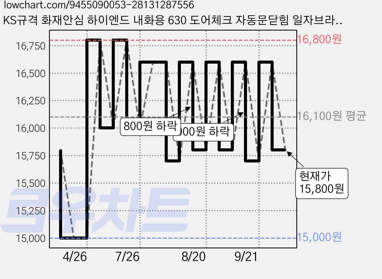 KS규격 화재안심 하이엔드 내화용 630 도어체크 자동문닫힘 일자브라켓, 1개, 논스톱형(K1-630) 가격 변동 차트, 현재가 15,800원, 관측 최저가 15,000원