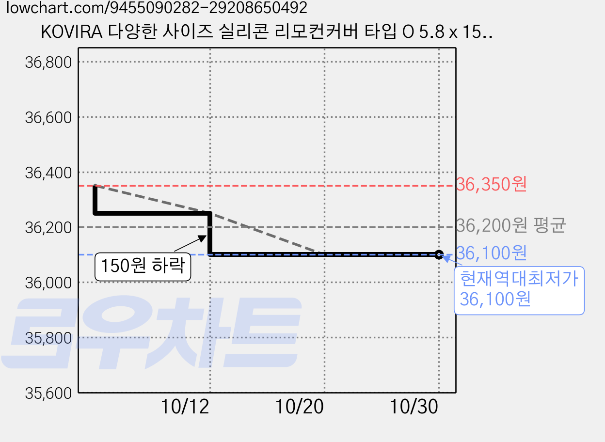 KOVIRA 다양한 사이즈 실리콘 리모컨커버 타입 O 5.8 x 15 10 cm, 5개 가격 변동 차트, 현재가 36,100원, 역대최저가