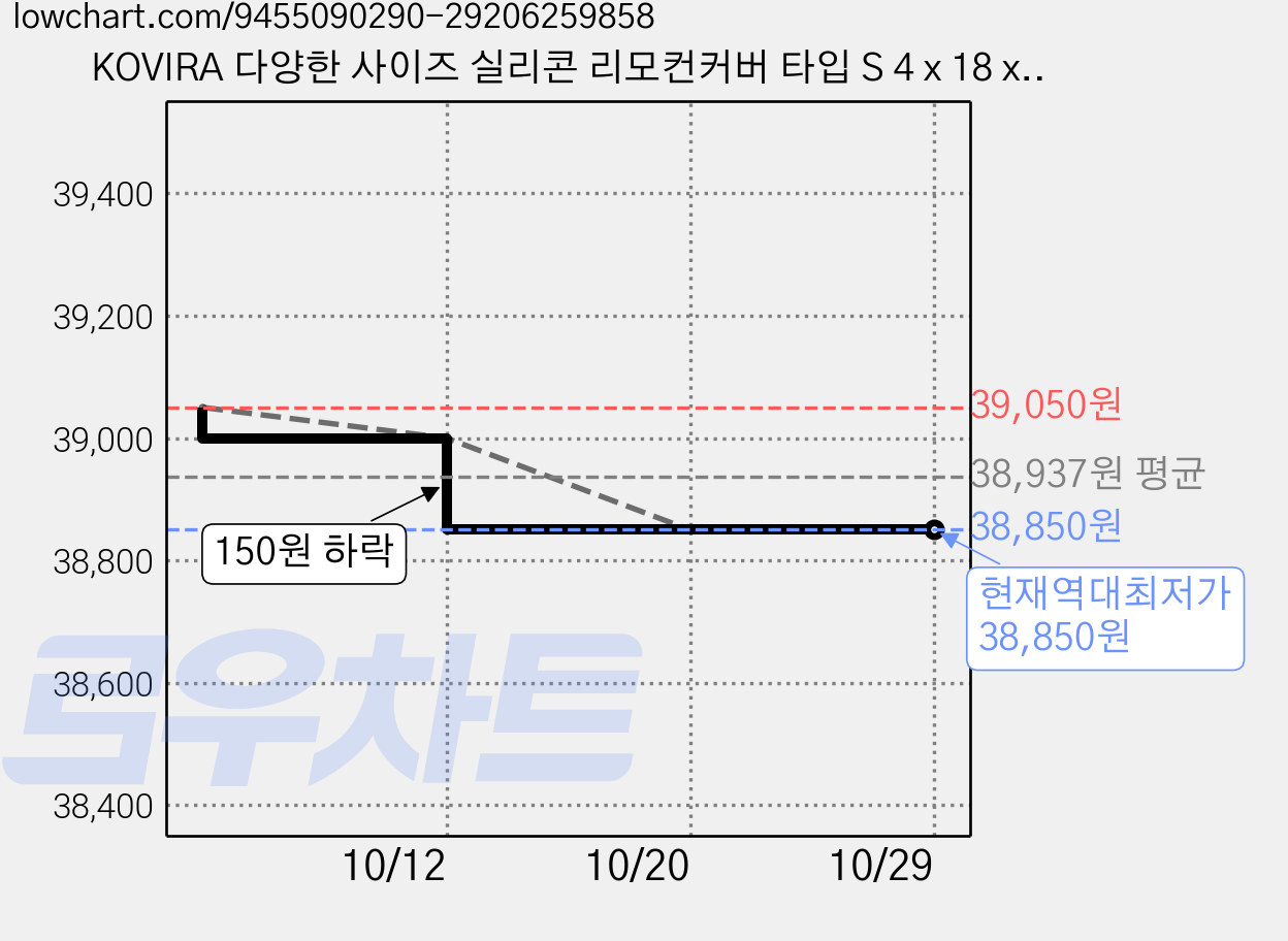 KOVIRA 다양한 사이즈 실리콘 리모컨커버 타입 S 4 x 18 x 18 10 cm, 5개 가격 변동 차트, 현재가 38,850원, 역대최저가