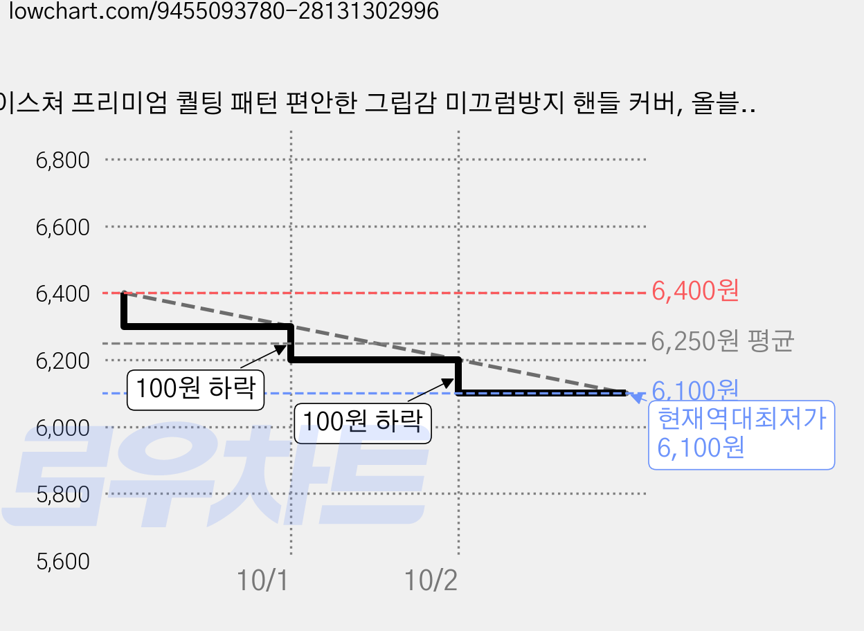 이스쳐 프리미엄 퀄팅 패턴 편안한 그립감 미끄럼방지 핸들 커버, 올블랙 가격 변동 차트, 현재가 6,100원, 역대최저가