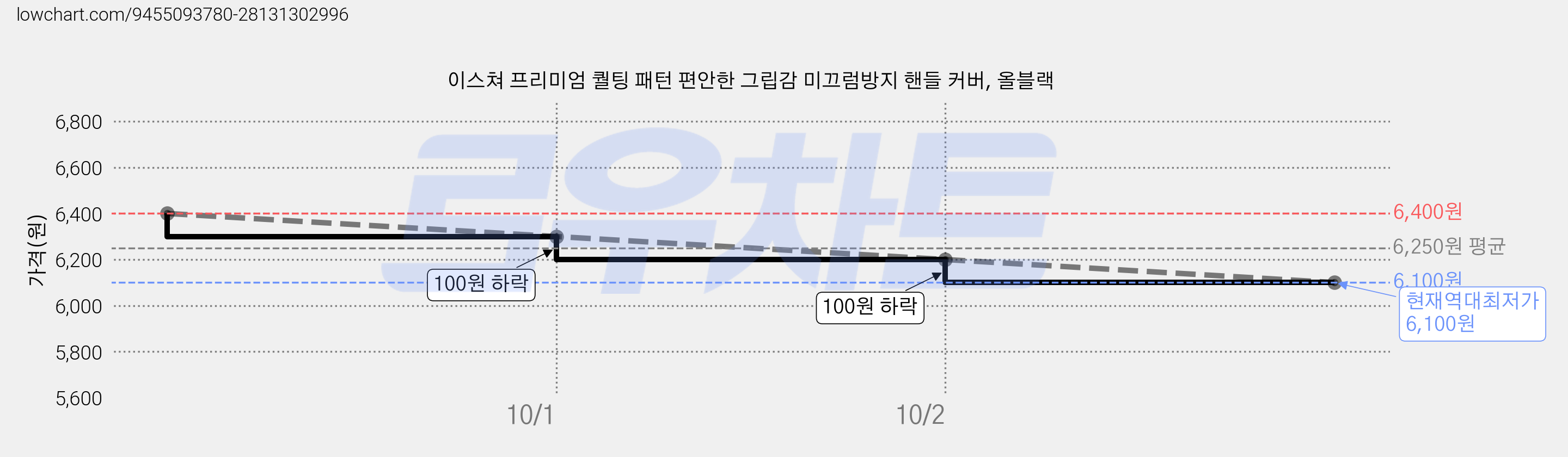 이스쳐 프리미엄 퀄팅 패턴 편안한 그립감 미끄럼방지 핸들 커버, 올블랙 가격 변동 차트, 현재가 6,100원, 역대최저가