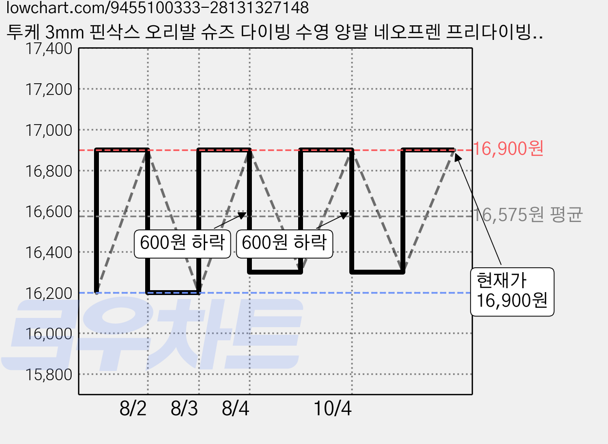 투케 3mm 핀삭스 오리발 슈즈 다이빙 수영 양말 네오프렌 프리다이빙 스쿠버다이빙 서핑, 블랙, 280 가격 변동 차트, 현재가 16,900원, 관측 최저가 16,200원