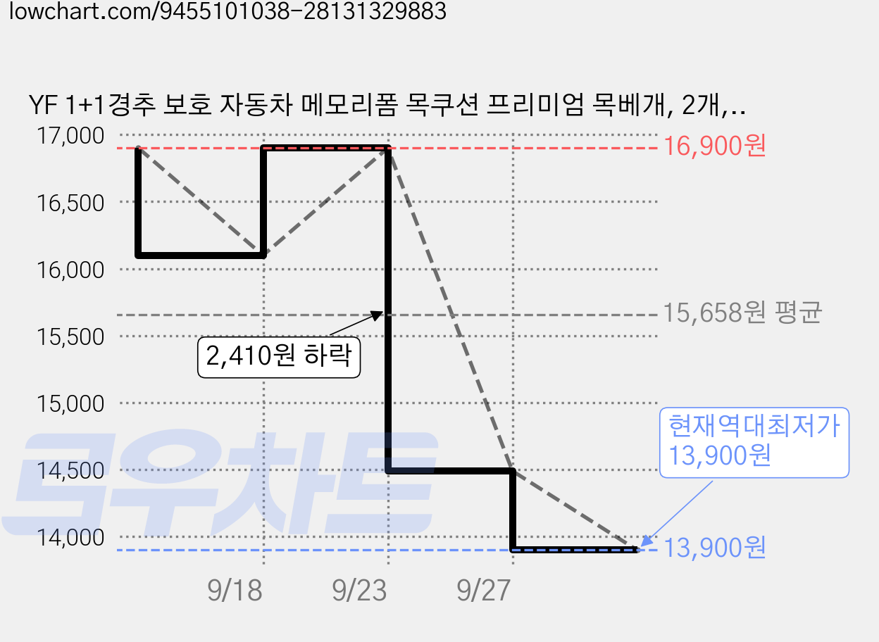 YF 1+1경추 보호 자동차 메모리폼 목쿠션 프리미엄 목베개, 2개, 블랙 가격 변동 차트, 현재가 13,900원, 역대최저가