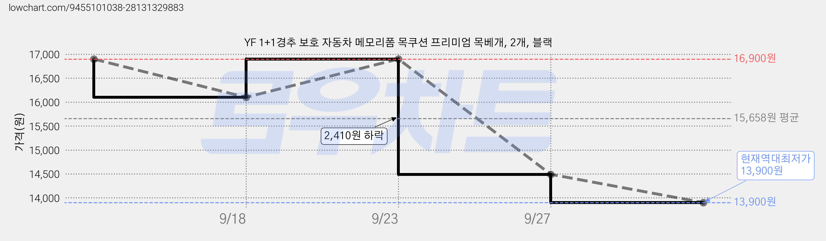 YF 1+1경추 보호 자동차 메모리폼 목쿠션 프리미엄 목베개, 2개, 블랙 가격 변동 차트, 현재가 13,900원, 역대최저가