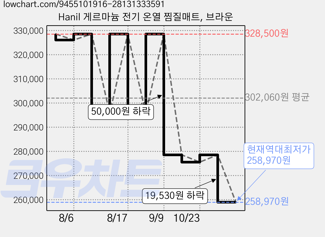 Hanil 게르마늄 전기 온열 찜질매트, 브라운 가격 변동 차트, 현재가 258,970원, 역대최저가