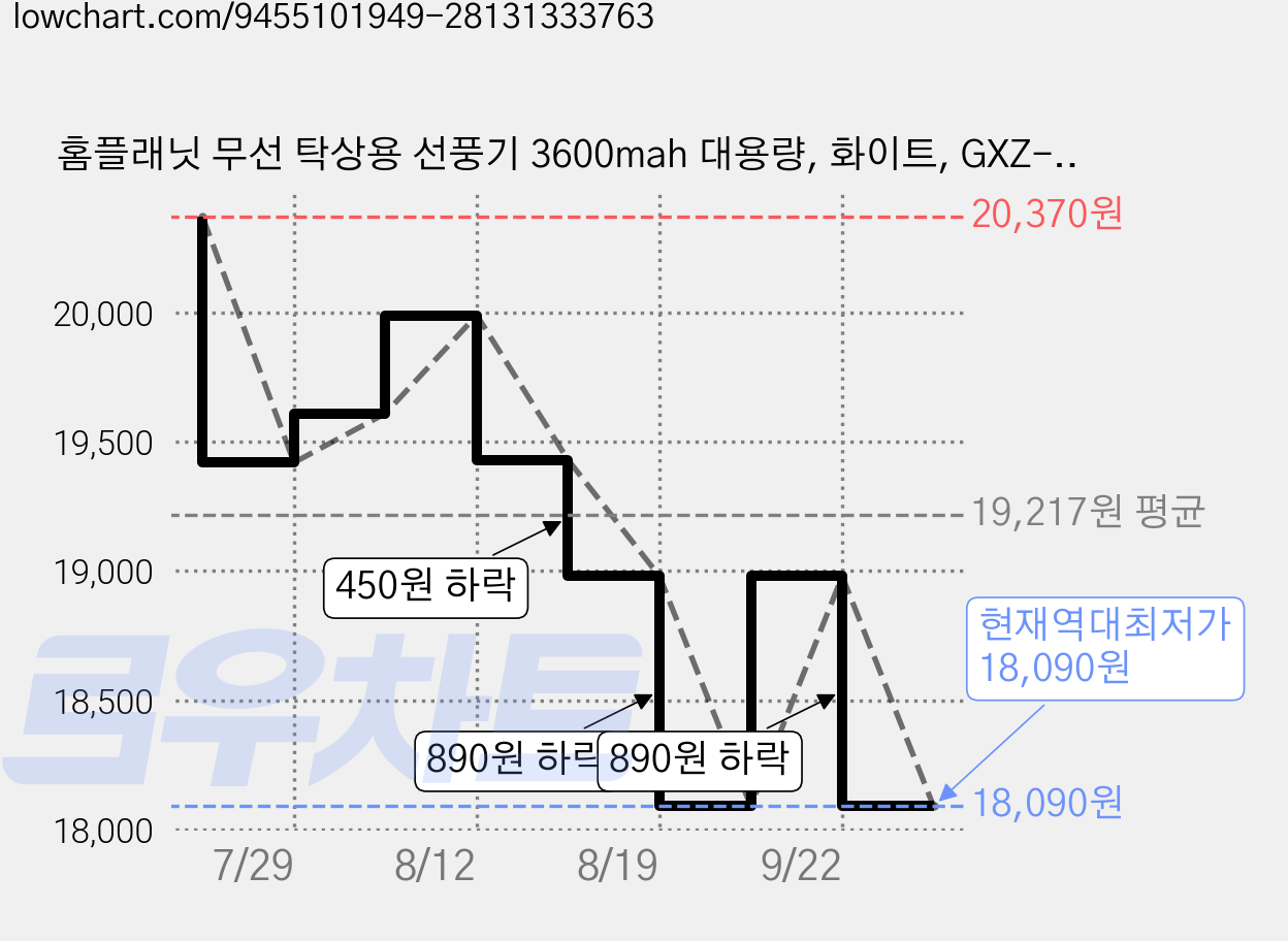 홈플래닛 무선 탁상용 선풍기 3600mah 대용량, 화이트, GXZ-F38A 가격 변동 차트, 현재가 18,090원, 역대최저가