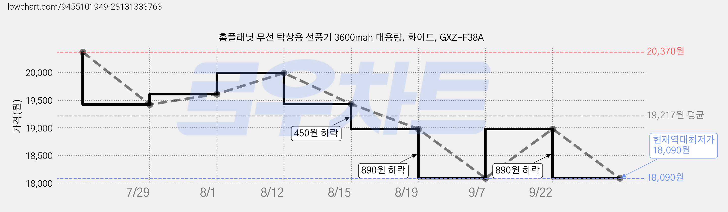 홈플래닛 무선 탁상용 선풍기 3600mah 대용량, 화이트, GXZ-F38A 가격 변동 차트, 현재가 18,090원, 역대최저가
