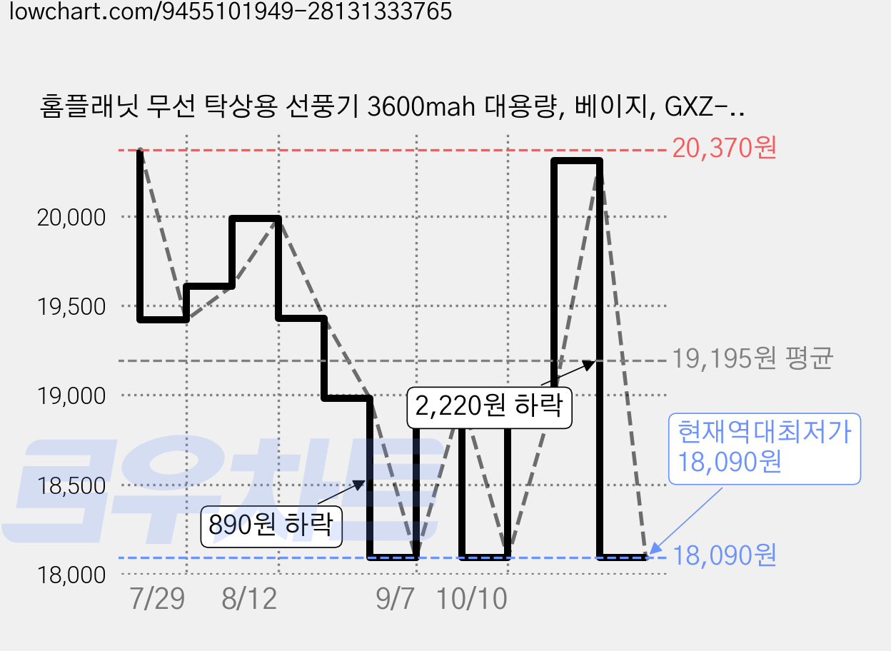 홈플래닛 무선 탁상용 선풍기 3600mah 대용량, 베이지, GXZ-F38A 가격 변동 차트, 현재가 18,090원, 역대최저가