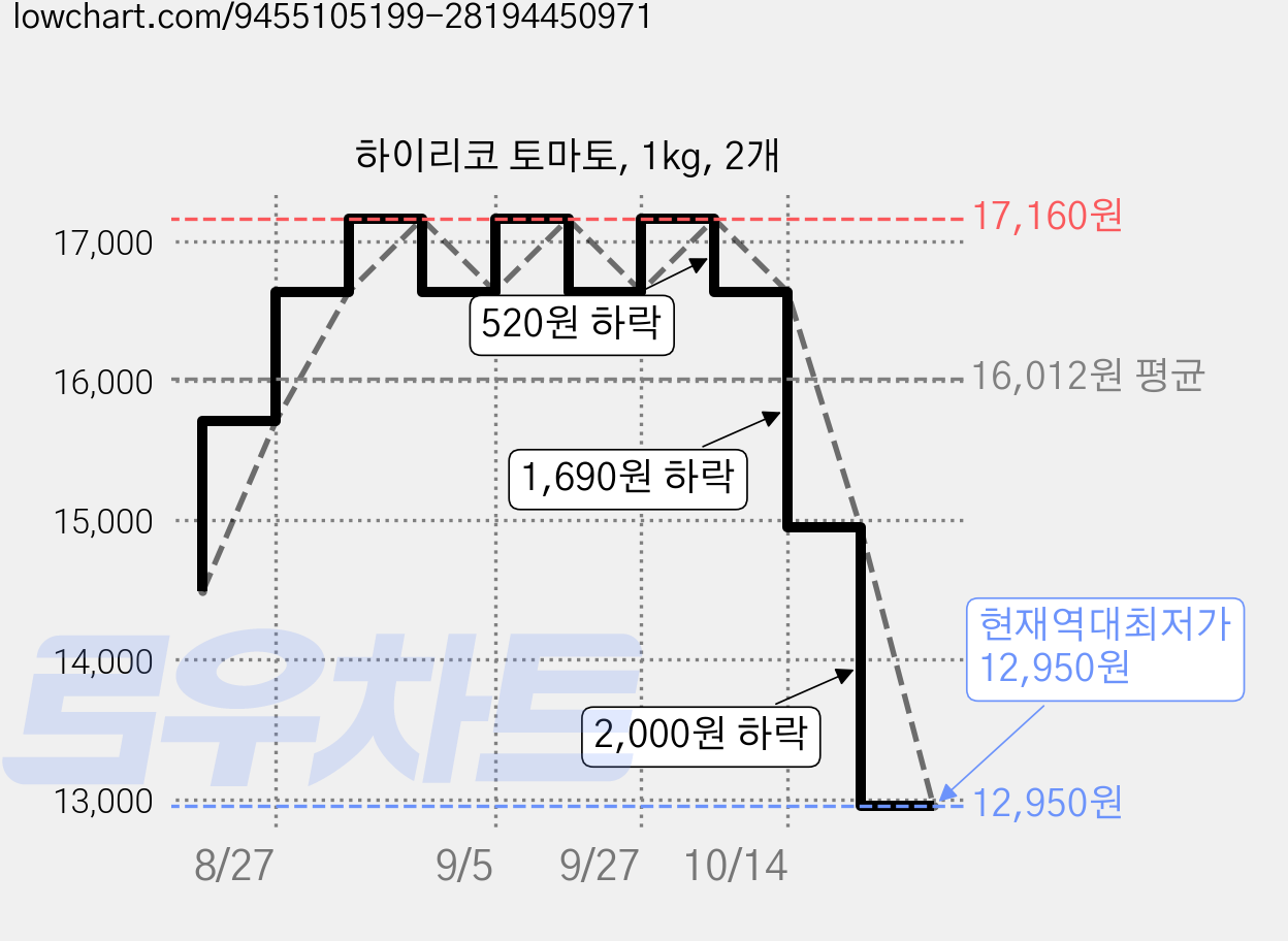 하이리코 토마토, 1kg, 2개 가격 변동 차트, 현재가 12,950원, 역대최저가