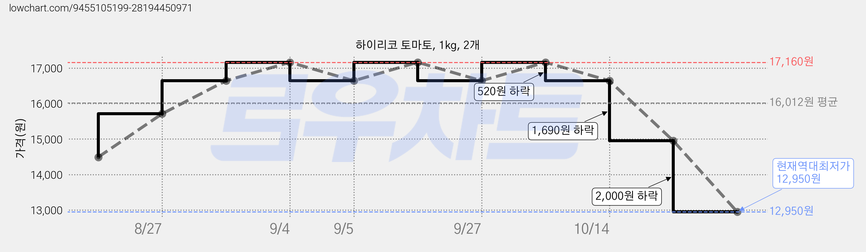 하이리코 토마토, 1kg, 2개 가격 변동 차트, 현재가 12,950원, 역대최저가