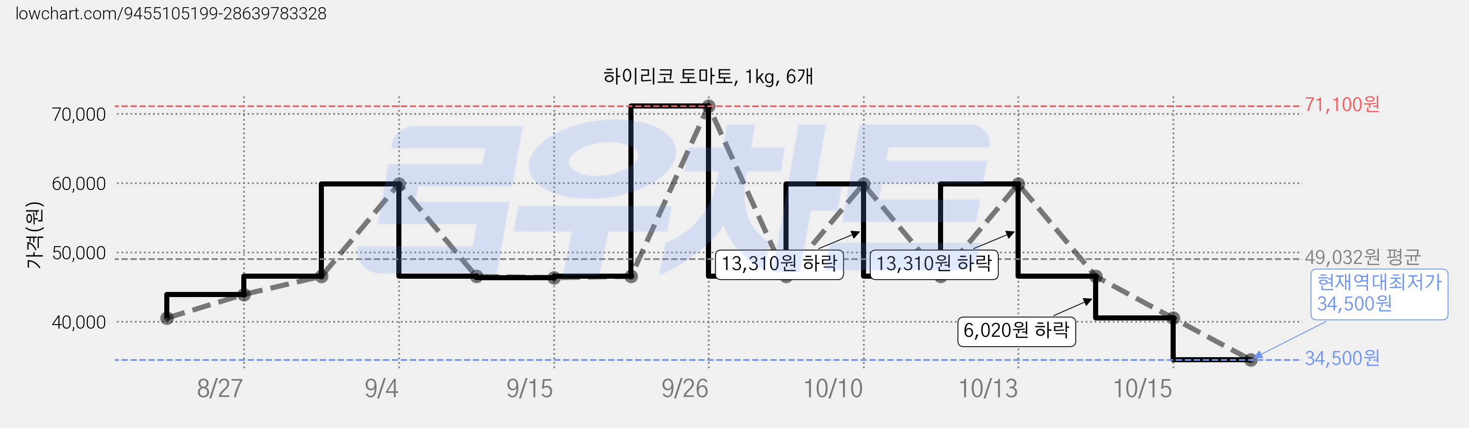 하이리코 토마토, 1kg, 6개 가격 변동 차트, 현재가 34,500원, 역대최저가