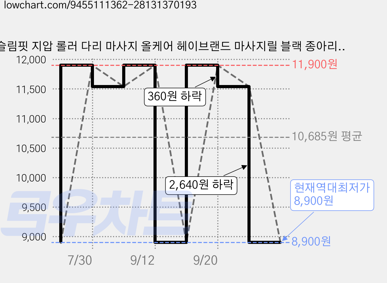 슬림핏 지압 롤러 다리 마사지 올케어 헤이브랜드 마사지릴 블랙 종아리 허벅지, 1개 가격 변동 차트, 현재가 8,900원, 역대최저가