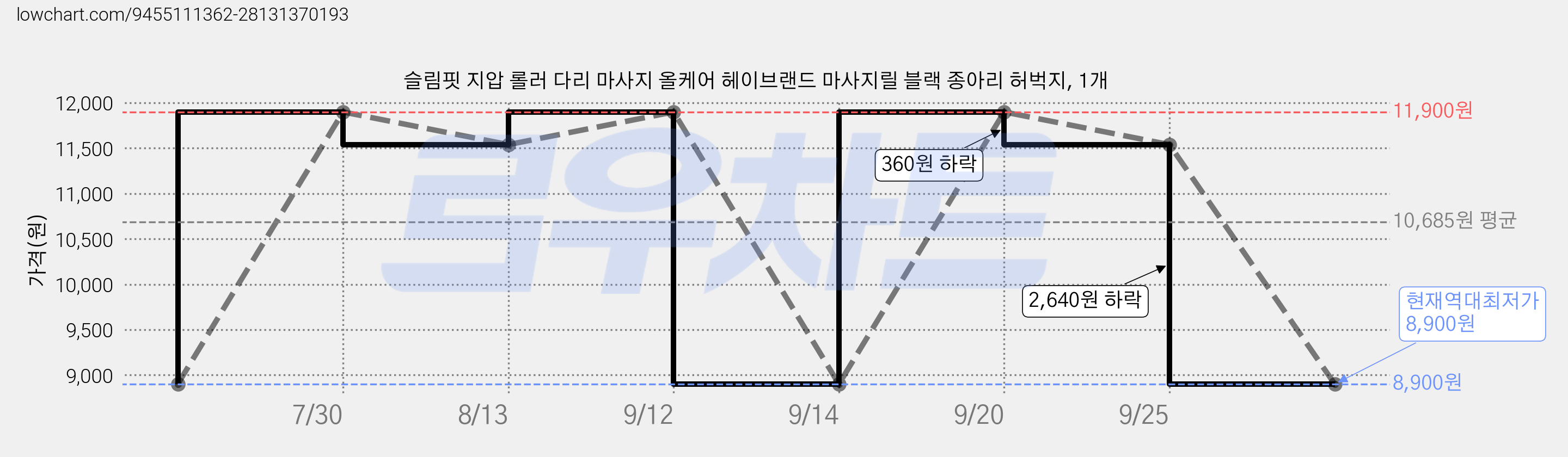 슬림핏 지압 롤러 다리 마사지 올케어 헤이브랜드 마사지릴 블랙 종아리 허벅지, 1개 가격 변동 차트, 현재가 8,900원, 역대최저가