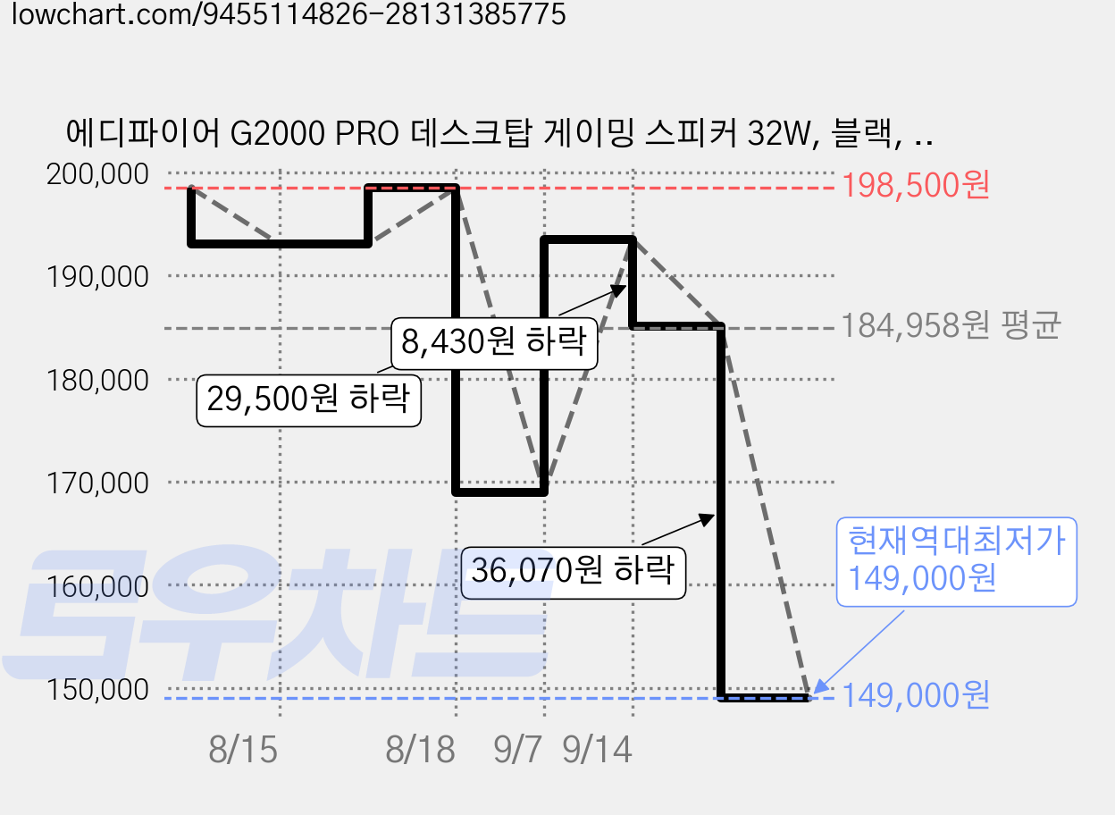 에디파이어 G2000 PRO 데스크탑 게이밍 스피커 32W, 블랙, EDF701010 가격 변동 차트, 현재가 149,000원, 역대최저가