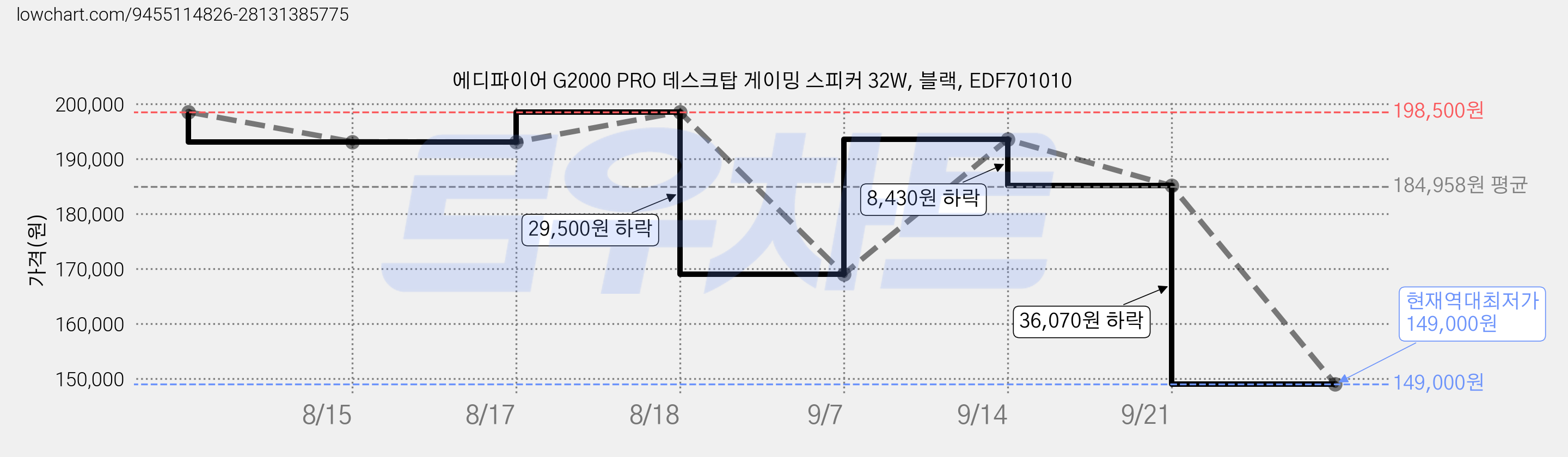 에디파이어 G2000 PRO 데스크탑 게이밍 스피커 32W, 블랙, EDF701010 가격 변동 차트, 현재가 149,000원, 역대최저가