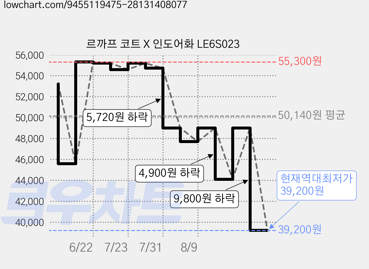 르까프 코트 X 인도어화 LE6S023 가격 변동 차트, 현재가 39,200원, 역대최저가