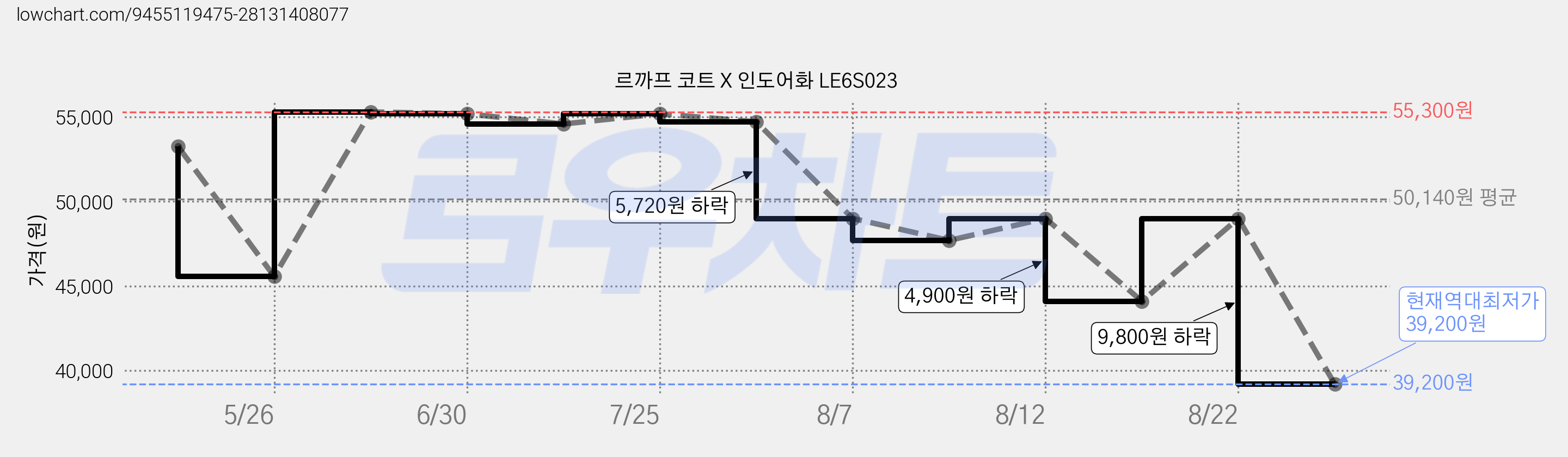 르까프 코트 X 인도어화 LE6S023 가격 변동 차트, 현재가 39,200원, 역대최저가