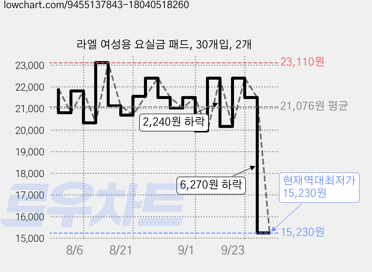 라엘 여성용 요실금 패드, 30개입, 2개 가격 변동 차트, 현재가 15,230원, 역대최저가