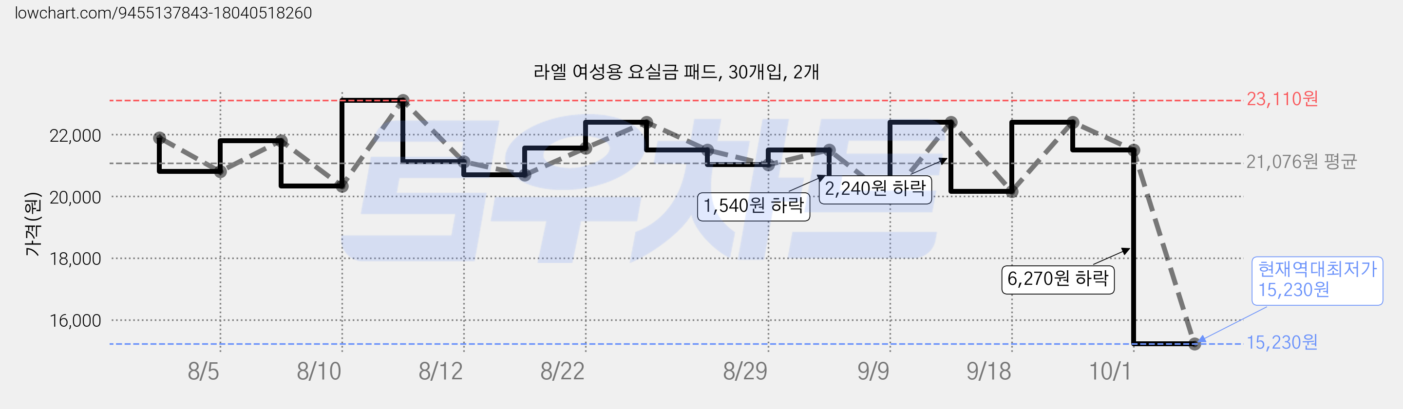 라엘 여성용 요실금 패드, 30개입, 2개 가격 변동 차트, 현재가 15,230원, 역대최저가