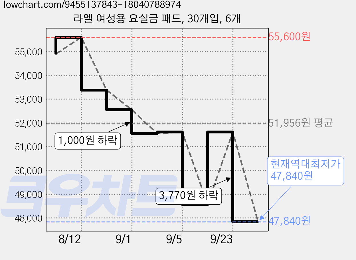 라엘 여성용 요실금 패드, 30개입, 6개 가격 변동 차트, 현재가 47,840원, 역대최저가