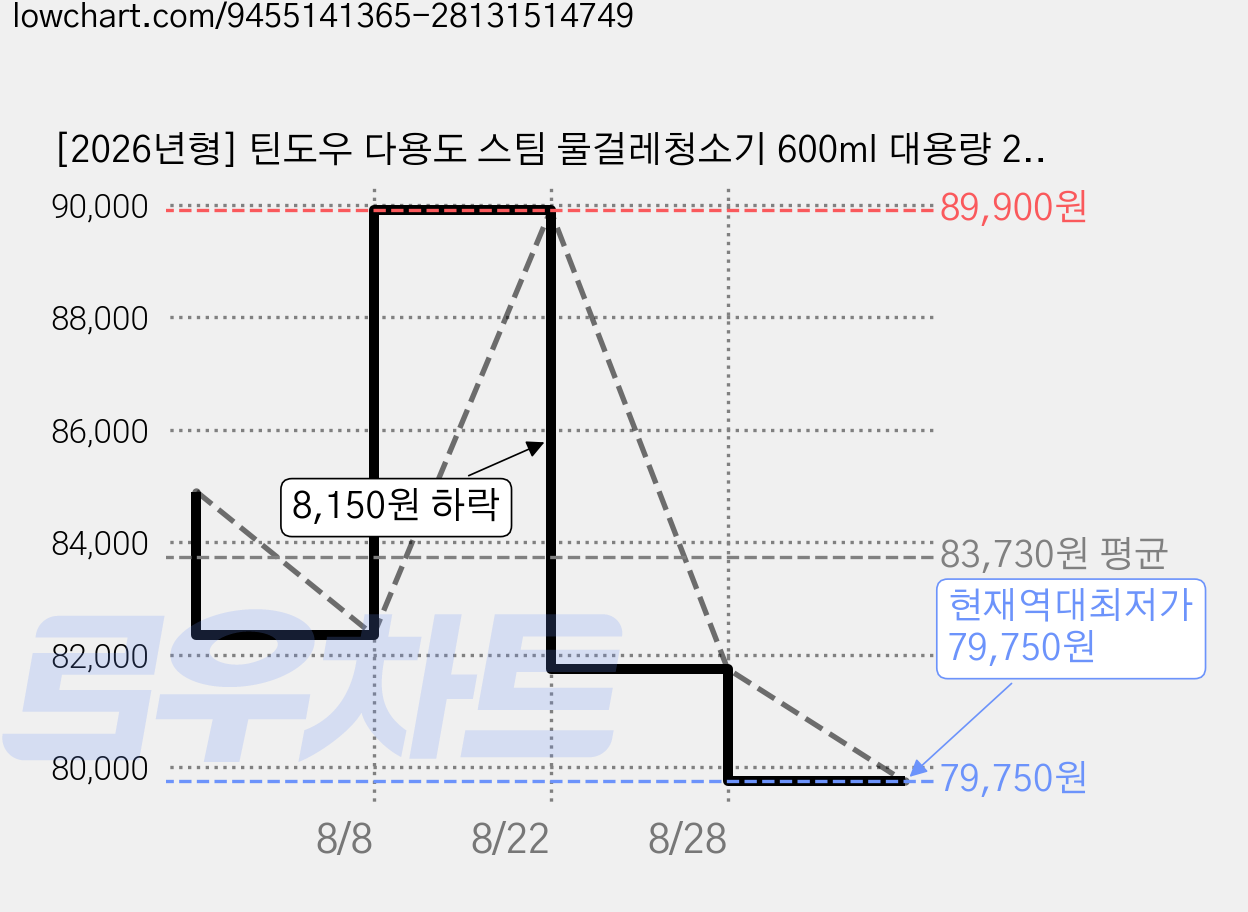 [2026년형] 틴도우 다용도 스팀 물걸레청소기 600ml 대용량 2단 조절 고온 살균 스팀청소기, 화이트, SC07 가격 변동 차트, 현재가 79,750원, 역대최저가