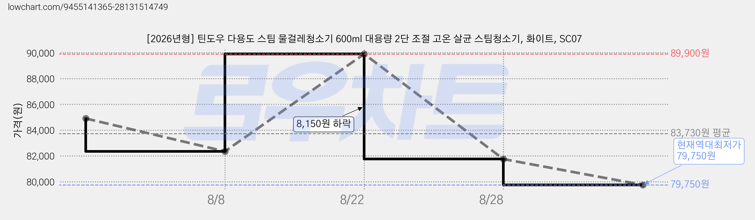 [2026년형] 틴도우 다용도 스팀 물걸레청소기 600ml 대용량 2단 조절 고온 살균 스팀청소기, 화이트, SC07 가격 변동 차트, 현재가 79,750원, 역대최저가